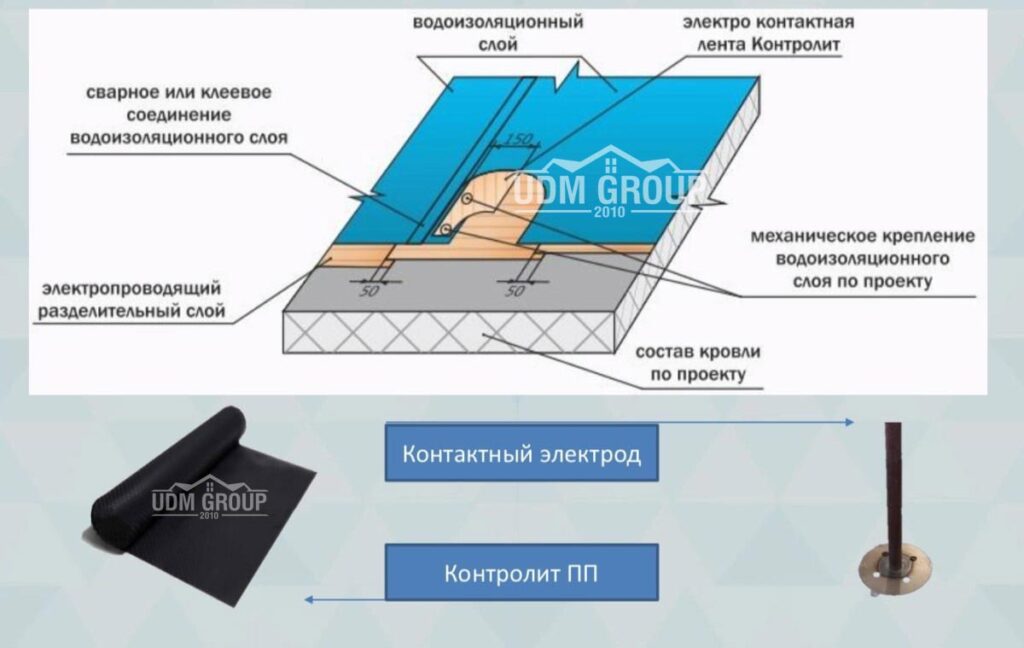 Система КОНТРОЛИТ - токопроводящий геотекстиль под рулонной гидроизоляцией