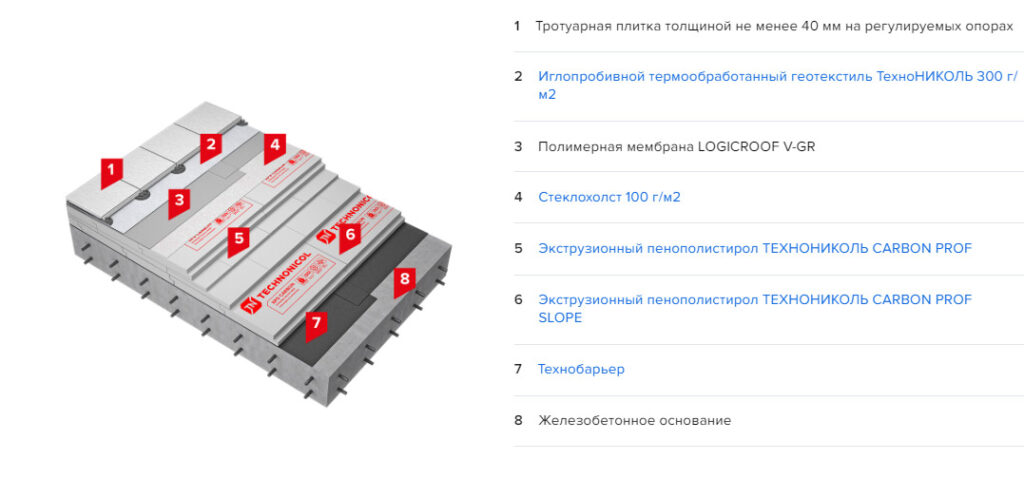 Эксплуатируемая крыша под пешеходную нагрузку с пластиковыми опорами