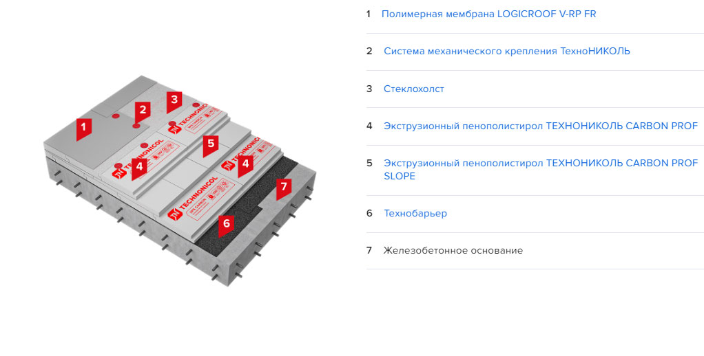 Гидроизоляция плоской кровли ПВХ мембраной - пирог, слои, структура