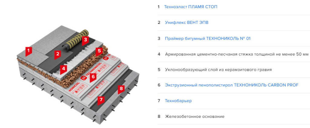 Наплавляемая гидроизоляция плоской кровли, пример технического решения